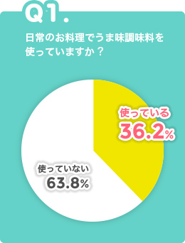 Q1.日常のお料理でうま味調味料を使っていますか？ 使っている36.2% 使っていない63.8%