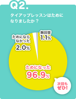 Q2.タイアップレッスンはためになりましたか？ 無回答1.1% ためになった96.9% ためにならなかった2.0% 次回もぜひ！