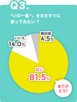 Q3.「いの一番®」をまたすぐに使ってみたい？ 無回答4.5% はい81.5% いいえ14.0% ありがとう！